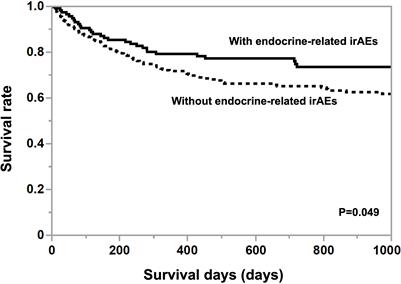 Incidence of endocrine-related immune-related adverse events in Japanese subjects with various types of cancer